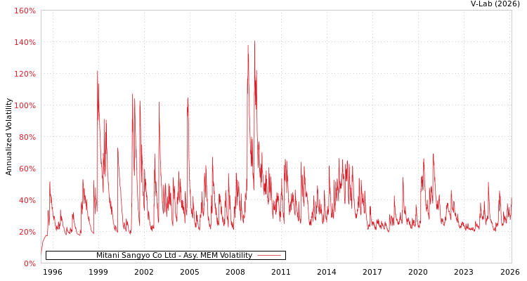 graph of Mitani Sangyo Co Ltd AMEM