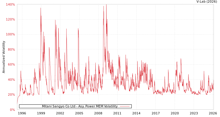 graph of Mitani Sangyo Co Ltd APMEM