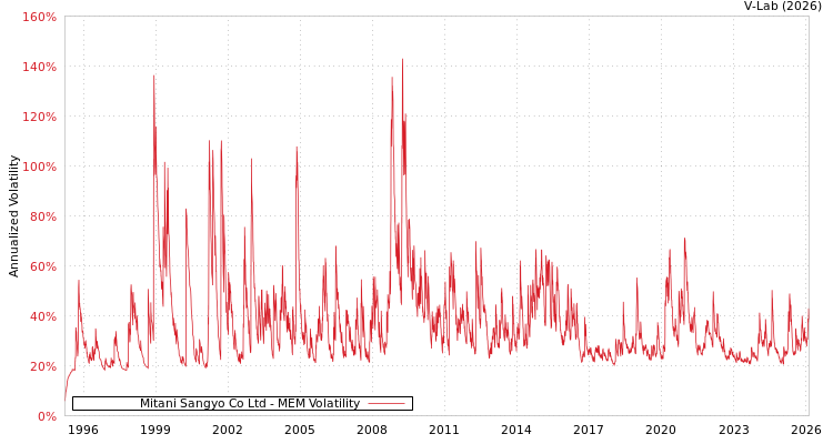 graph of Mitani Sangyo Co Ltd MEM
