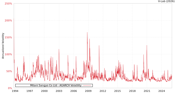 graph of Mitani Sangyo Co Ltd AGARCH