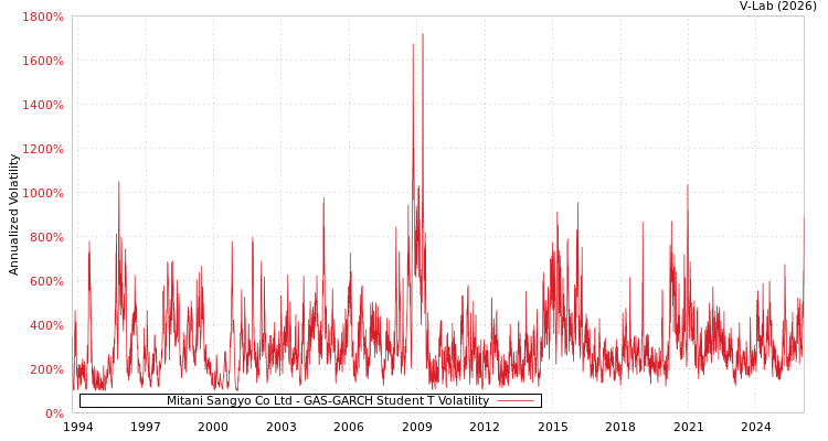graph of Mitani Sangyo Co Ltd GAS-GARCH-T