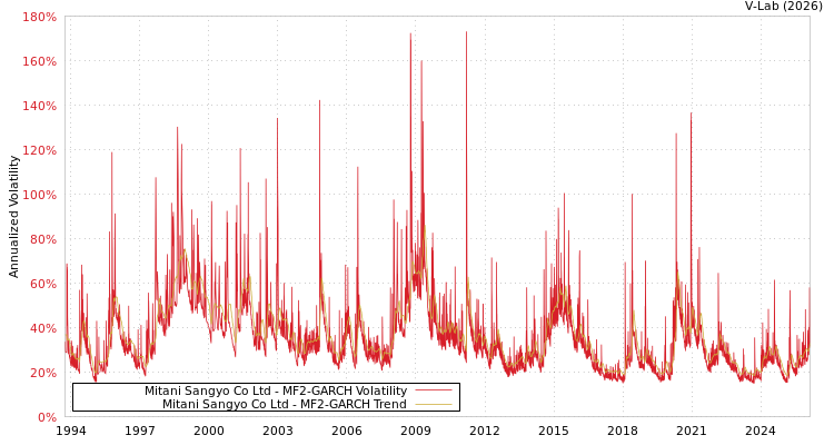 graph of Mitani Sangyo Co Ltd MF2-GARCH