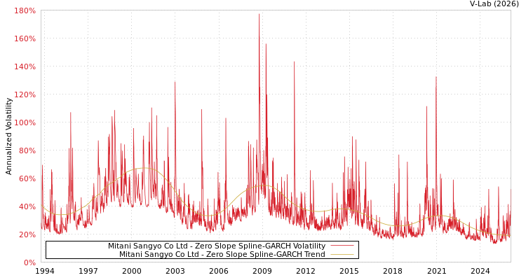 graph of Mitani Sangyo Co Ltd S0GARCH
