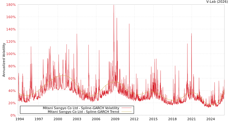 graph of Mitani Sangyo Co Ltd SGARCH