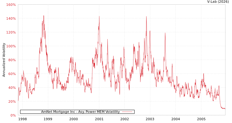 graph of AmNet Mortgage Inc APMEM