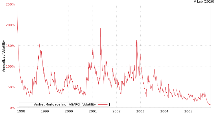graph of AmNet Mortgage Inc AGARCH
