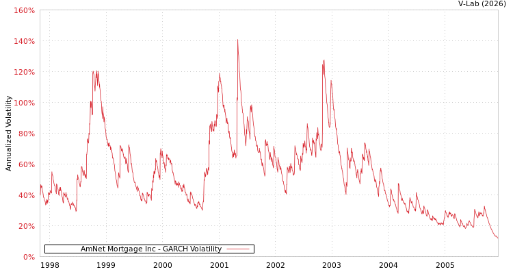 graph of AmNet Mortgage Inc GARCH