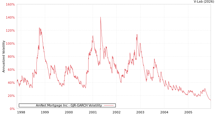 graph of AmNet Mortgage Inc GJR-GARCH