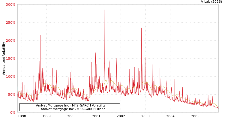 graph of AmNet Mortgage Inc MF2-GARCH