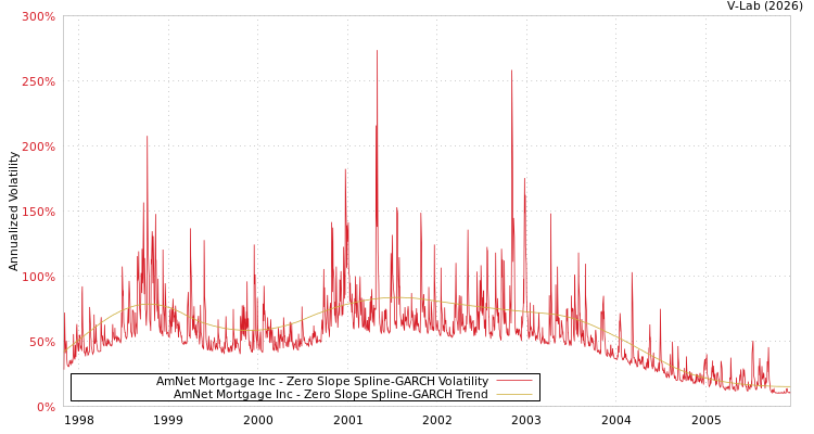 graph of AmNet Mortgage Inc S0GARCH