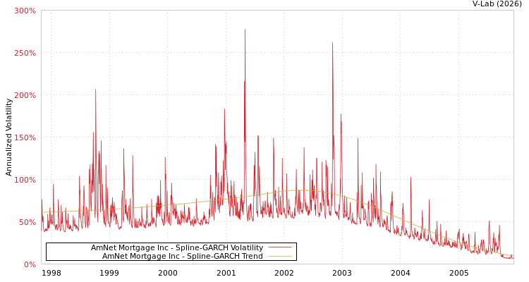 graph of AmNet Mortgage Inc SGARCH