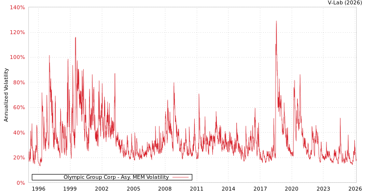 graph of Olympic Group Corp AMEM