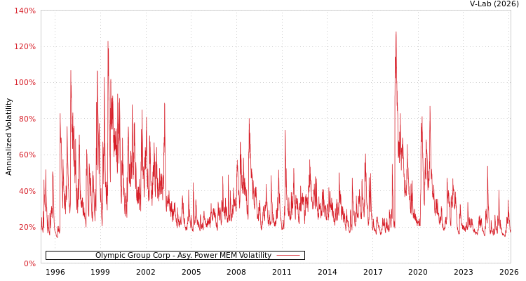 graph of Olympic Group Corp APMEM