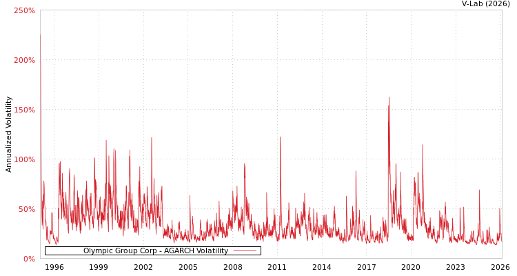 graph of Olympic Group Corp AGARCH