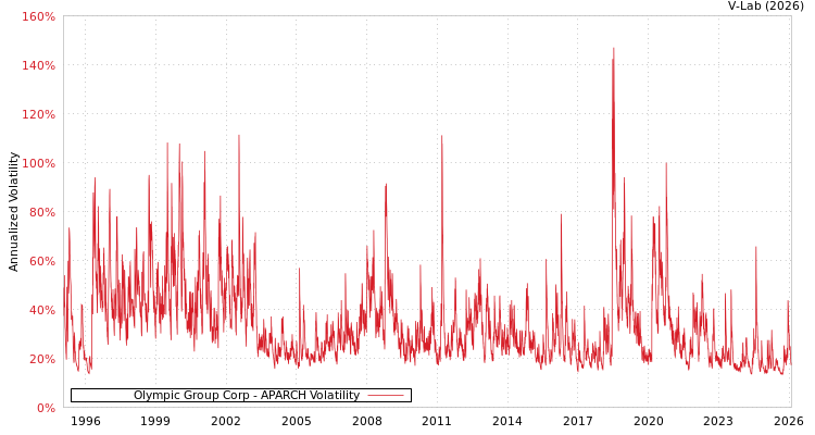 graph of Olympic Group Corp APARCH