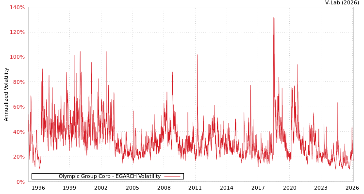 graph of Olympic Group Corp EGARCH