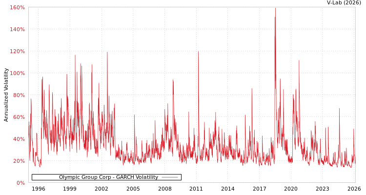 graph of Olympic Group Corp GARCH