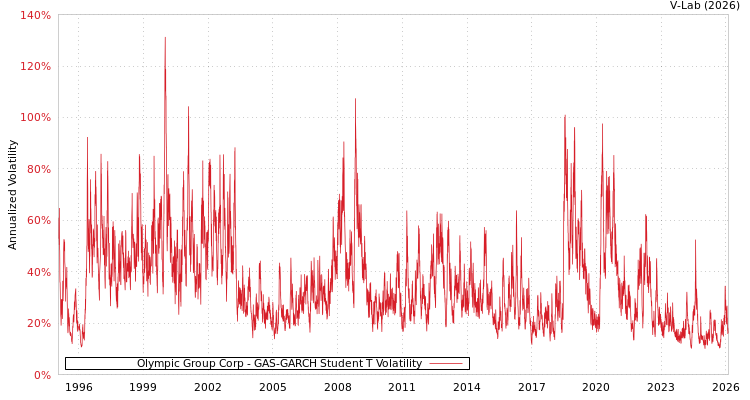 graph of Olympic Group Corp GAS-GARCH-T