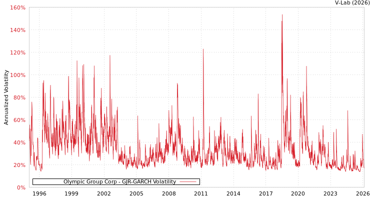 graph of Olympic Group Corp GJR-GARCH
