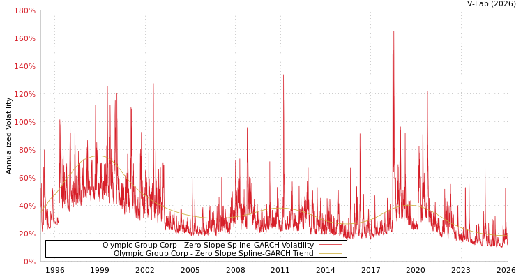 graph of Olympic Group Corp S0GARCH