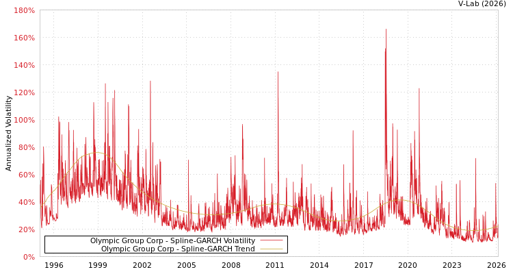 graph of Olympic Group Corp SGARCH