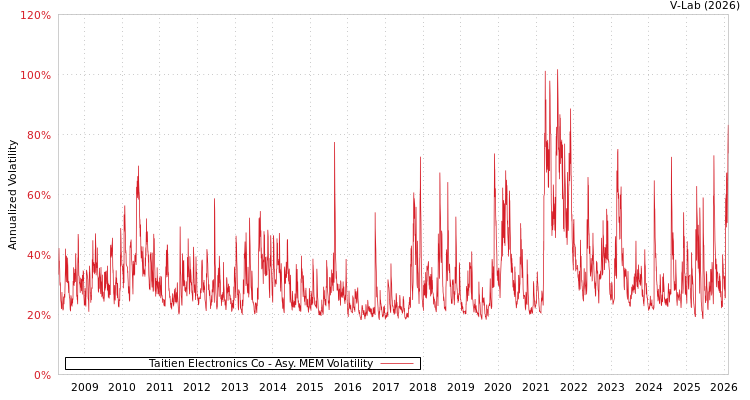 graph of Taitien Electronics Co AMEM
