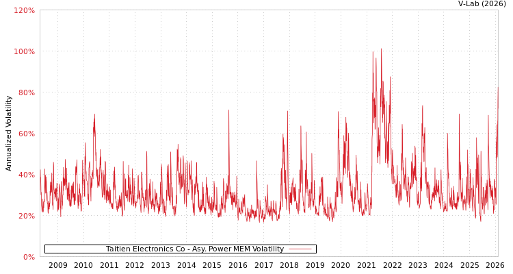 graph of Taitien Electronics Co APMEM