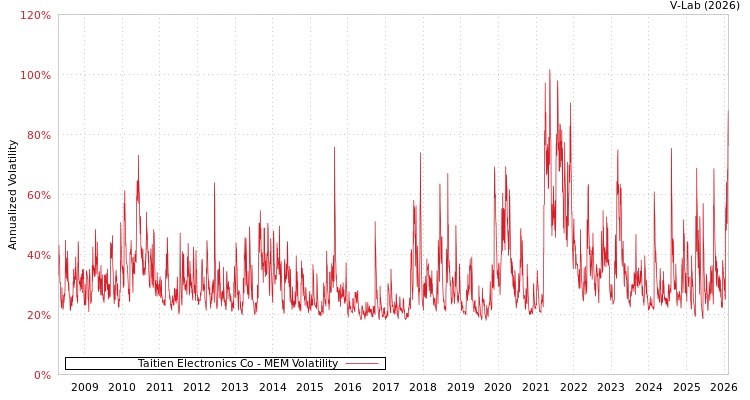 graph of Taitien Electronics Co MEM