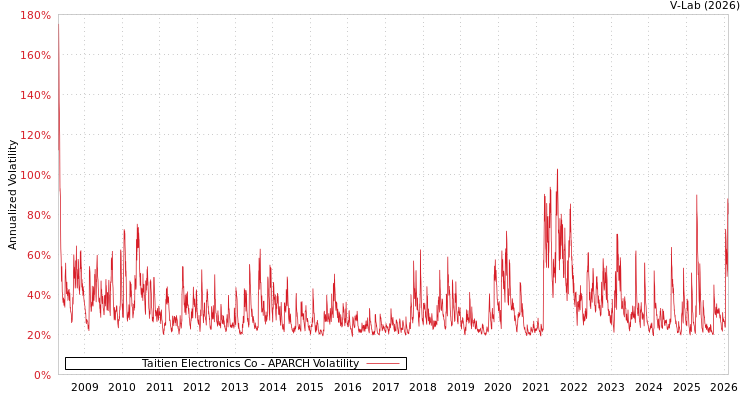graph of Taitien Electronics Co APARCH