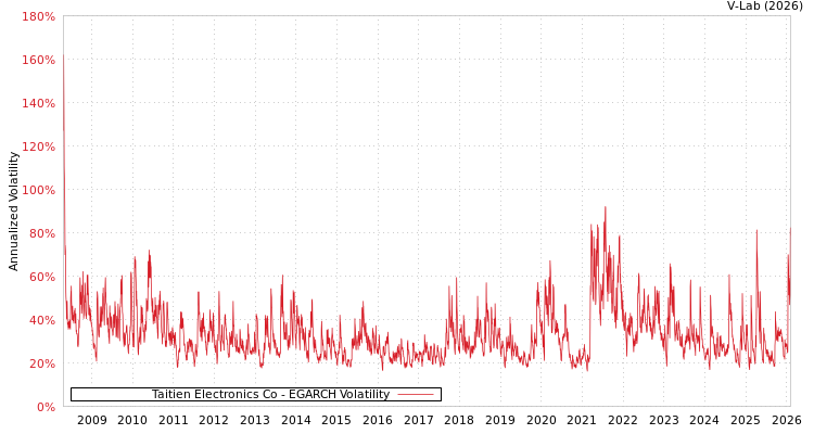 graph of Taitien Electronics Co EGARCH