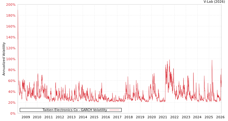 graph of Taitien Electronics Co GARCH