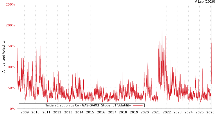 graph of Taitien Electronics Co GAS-GARCH-T