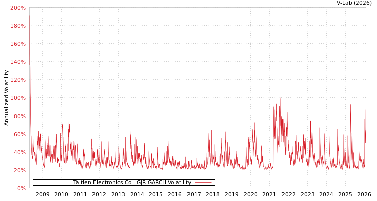 graph of Taitien Electronics Co GJR-GARCH