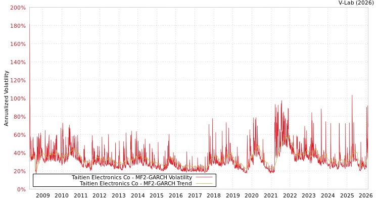 graph of Taitien Electronics Co MF2-GARCH