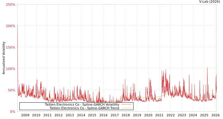 graph of Taitien Electronics Co SGARCH