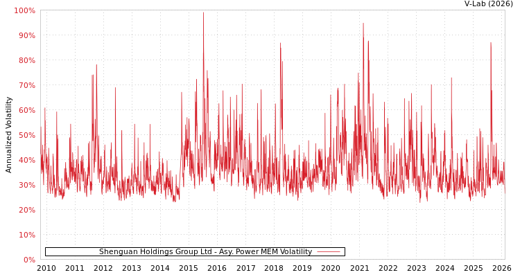 graph of Shenguan Holdings Group Ltd APMEM