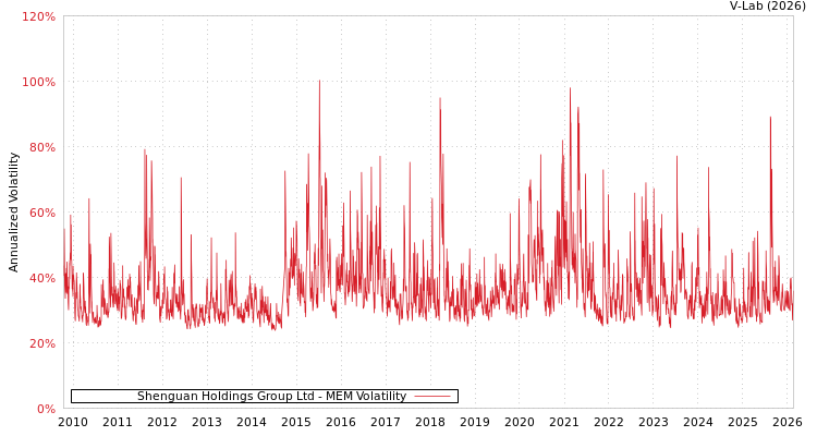 graph of Shenguan Holdings Group Ltd MEM