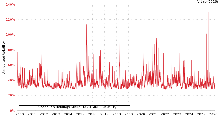 graph of Shenguan Holdings Group Ltd APARCH