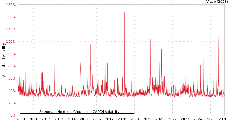 graph of Shenguan Holdings Group Ltd GARCH
