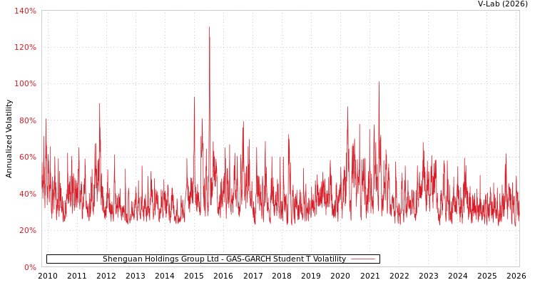 graph of Shenguan Holdings Group Ltd GAS-GARCH-T