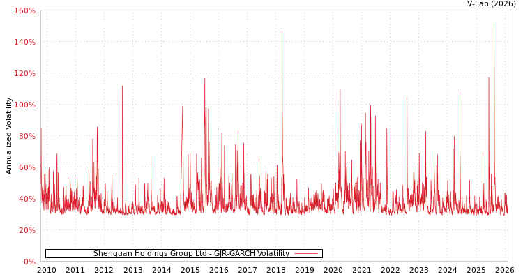 graph of Shenguan Holdings Group Ltd GJR-GARCH
