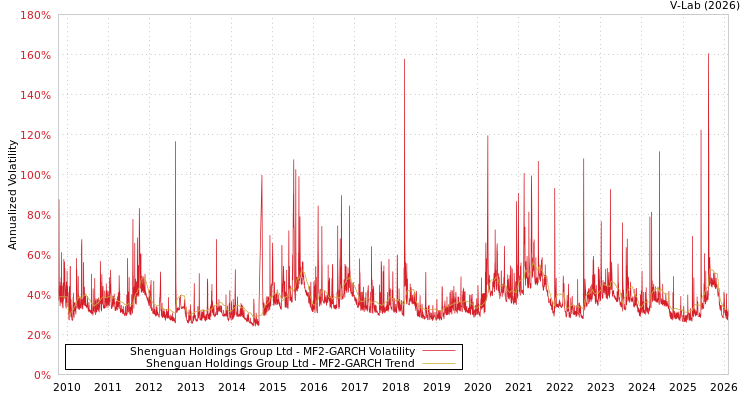 graph of Shenguan Holdings Group Ltd MF2-GARCH