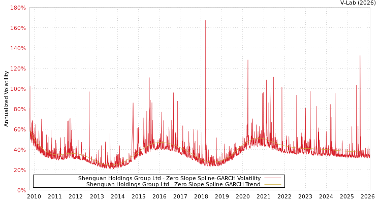 graph of Shenguan Holdings Group Ltd S0GARCH