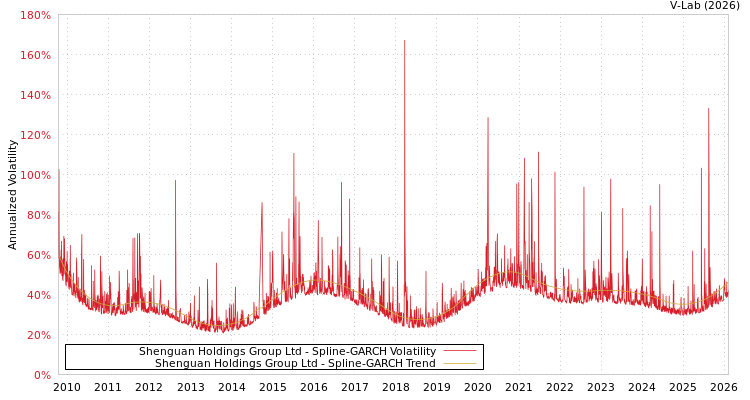 graph of Shenguan Holdings Group Ltd SGARCH