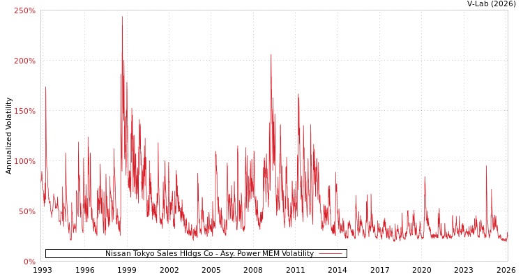 graph of Nissan Tokyo Sales Hldgs Co APMEM