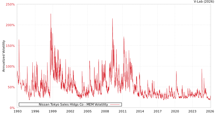 graph of Nissan Tokyo Sales Hldgs Co MEM