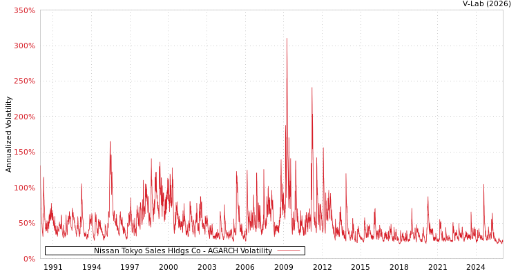 graph of Nissan Tokyo Sales Hldgs Co AGARCH