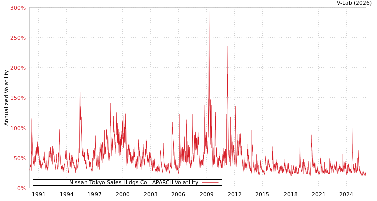 graph of Nissan Tokyo Sales Hldgs Co APARCH
