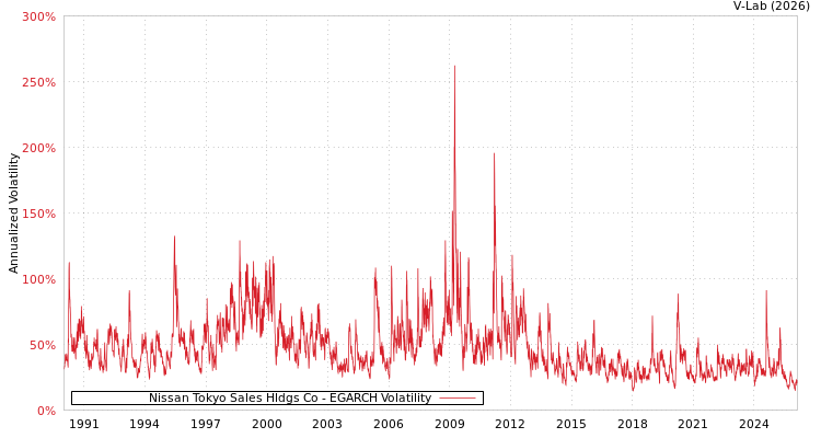 graph of Nissan Tokyo Sales Hldgs Co EGARCH