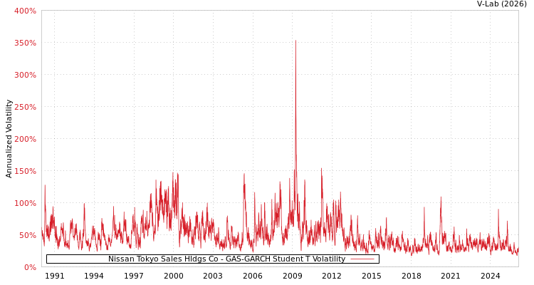 graph of Nissan Tokyo Sales Hldgs Co GAS-GARCH-T